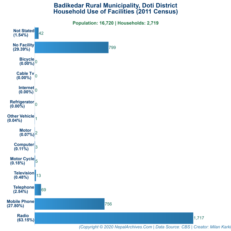 Household Facilities Bar Chart of Badikedar Rural Municipality