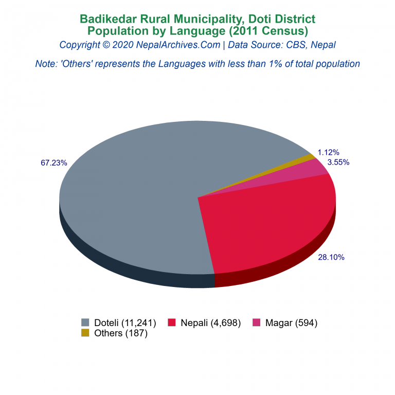 Population by Language Chart of Badikedar Rural Municipality