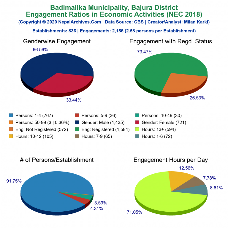NEC 2018 Economic Engagements Charts of Badimalika Municipality