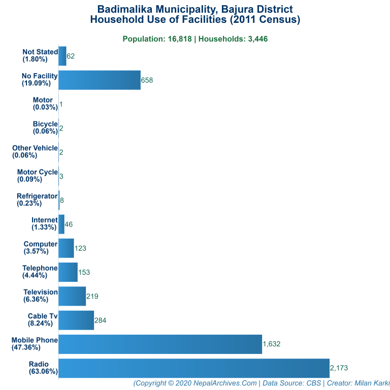 Household Facilities Bar Chart of Badimalika Municipality