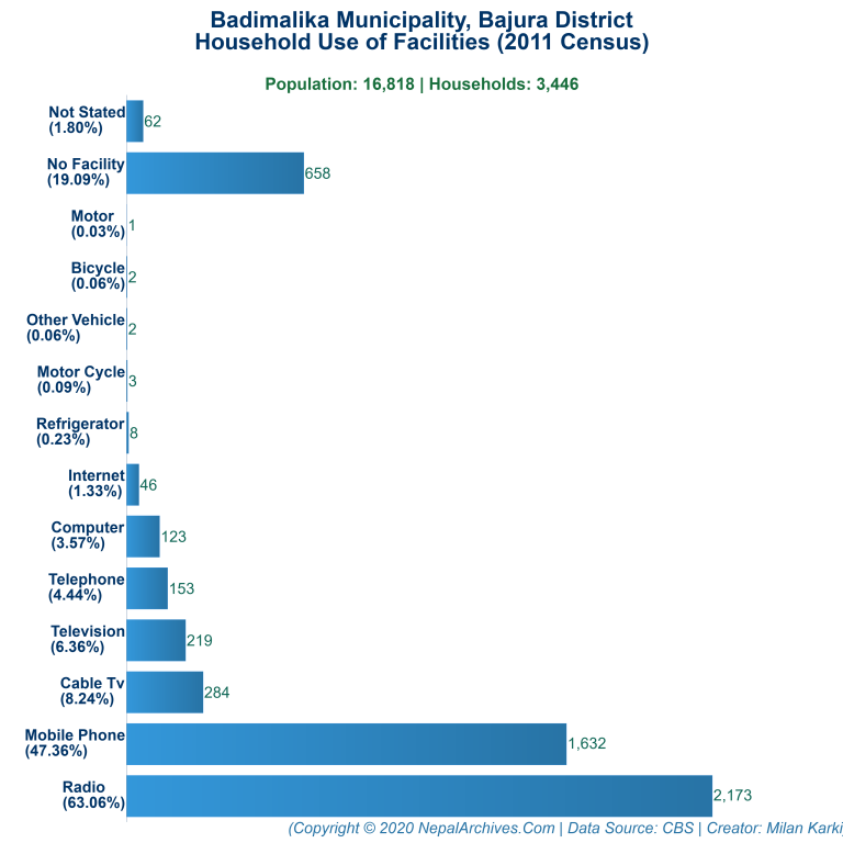 Household Facilities Bar Chart of Badimalika Municipality Household Facilities Bar Chart of Badimalika Municipality