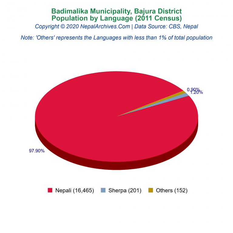 Population by Language Chart of Badimalika Municipality