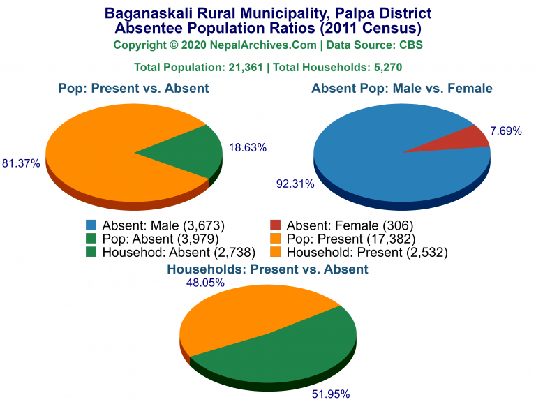 Ansentee Population Pie Charts of Baganaskali Rural Municipality