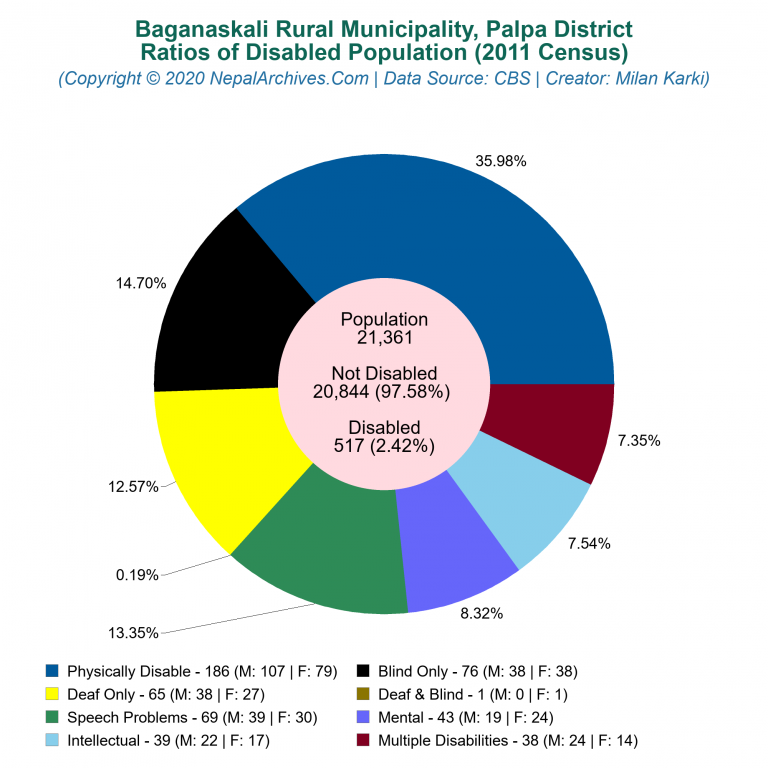Disabled Population Charts of Baganaskali Rural Municipality