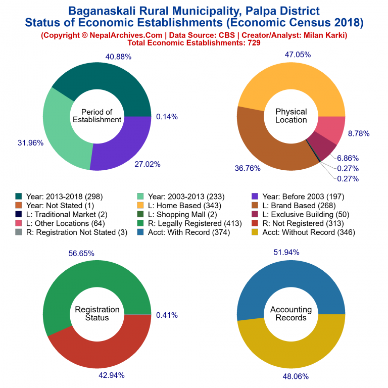 NEC 2018 Economic Establishments Charts of Baganaskali Rural Municipality