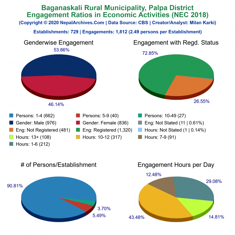 NEC 2018 Economic Engagements Charts of Baganaskali Rural Municipality