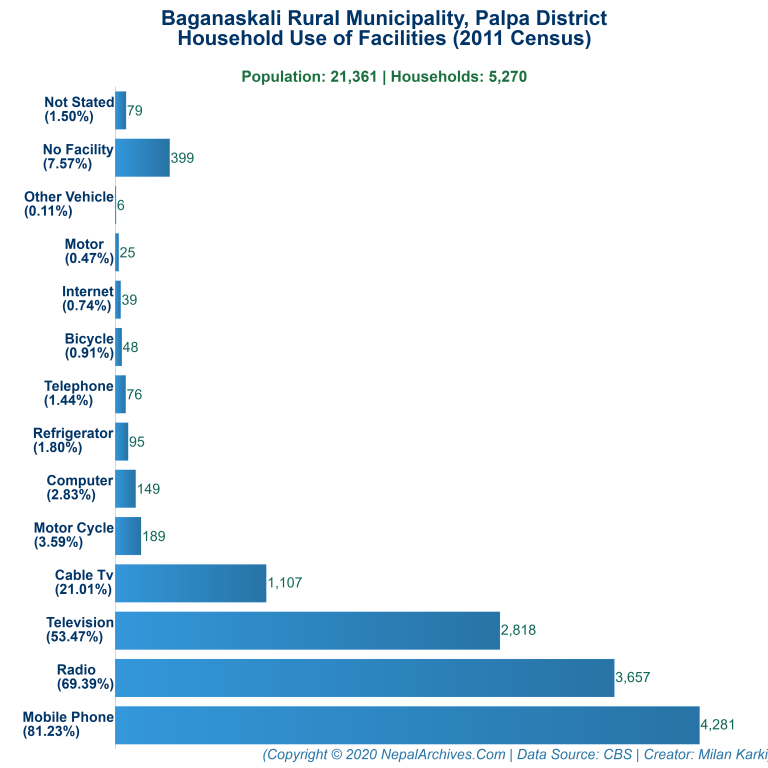 Household Facilities Bar Chart of Baganaskali Rural Municipality