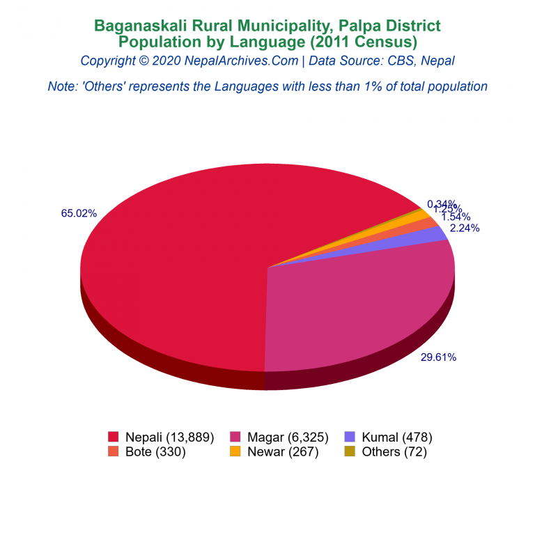 Population by Language Chart of Baganaskali Rural Municipality