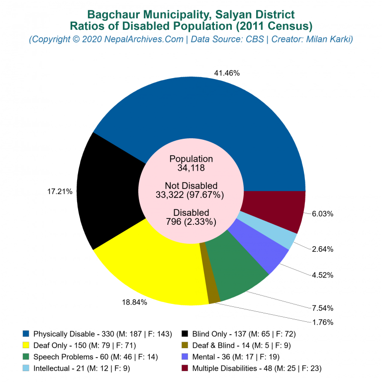 Disabled Population Charts of Bagchaur Municipality