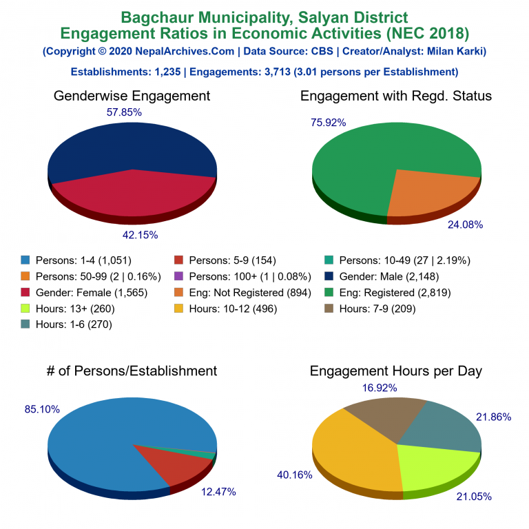 NEC 2018 Economic Engagements Charts of Bagchaur Municipality