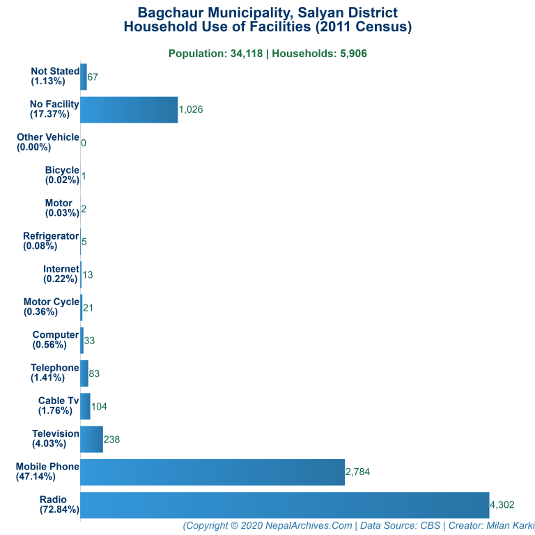 Household Facilities Bar Chart of Bagchaur Municipality