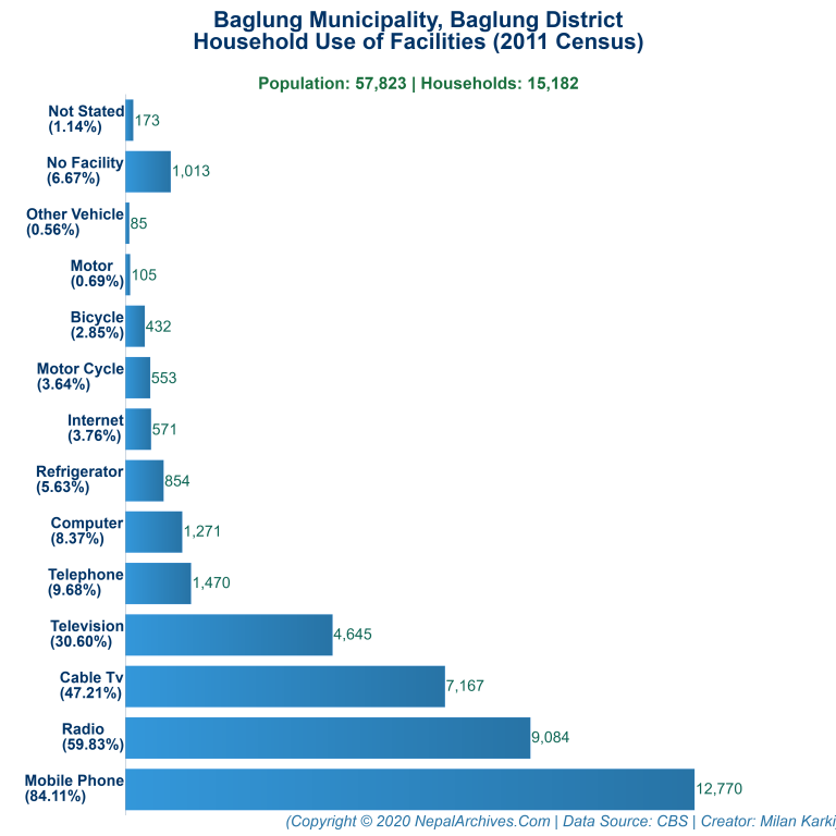 Household Facilities Bar Chart of Baglung Municipality