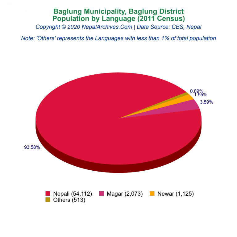Population by Language Chart of Baglung Municipality
