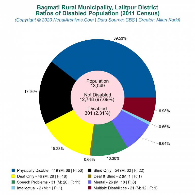 Disabled Population Charts of Bagmati Rural Municipality