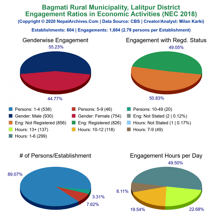 NEC 2018 Economic Engagements Charts of Bagmati Rural Municipality