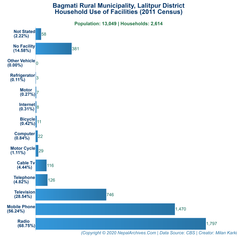 Household Facilities Bar Chart of Bagmati Rural Municipality