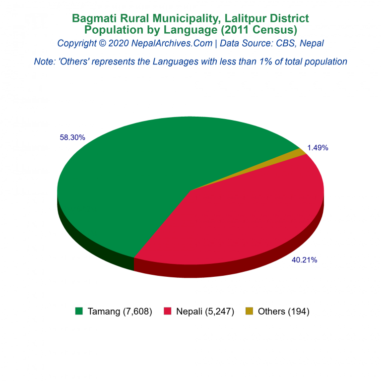 Population by Language Chart of Bagmati Rural Municipality