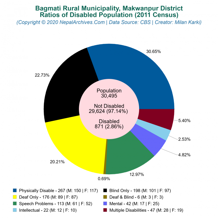 Disabled Population Charts of Bagmati Rural Municipality