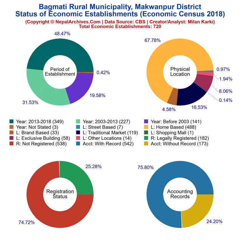 NEC 2018 Economic Establishments Charts of Bagmati Rural Municipality