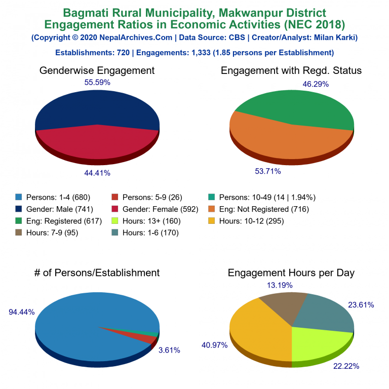 NEC 2018 Economic Engagements Charts of Bagmati Rural Municipality