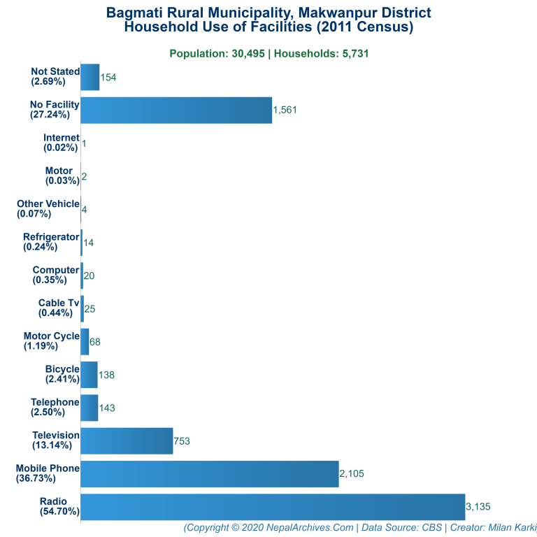 Household Facilities Bar Chart of Bagmati Rural Municipality