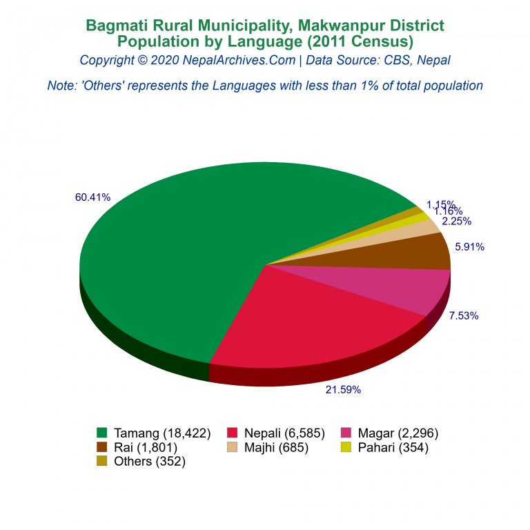 Population by Language Chart of Bagmati Rural Municipality