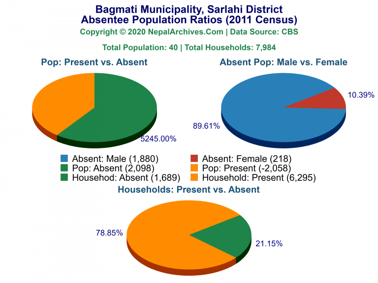 Ansentee Population Pie Charts of Bagmati Municipality