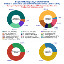 Bagmati Municipality (Sarlahi) | Economic Census 2018