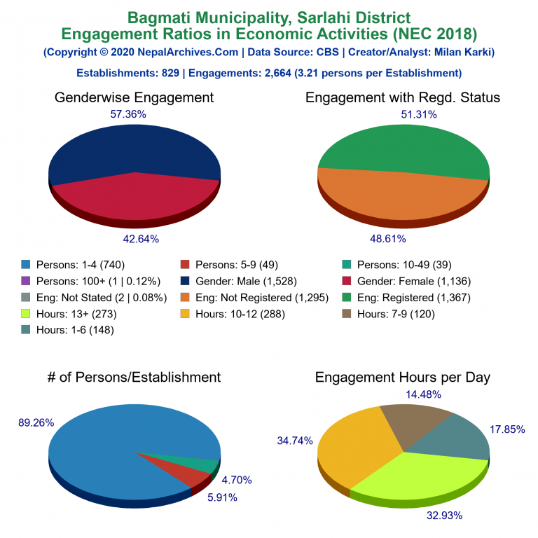 NEC 2018 Economic Engagements Charts of Bagmati Municipality