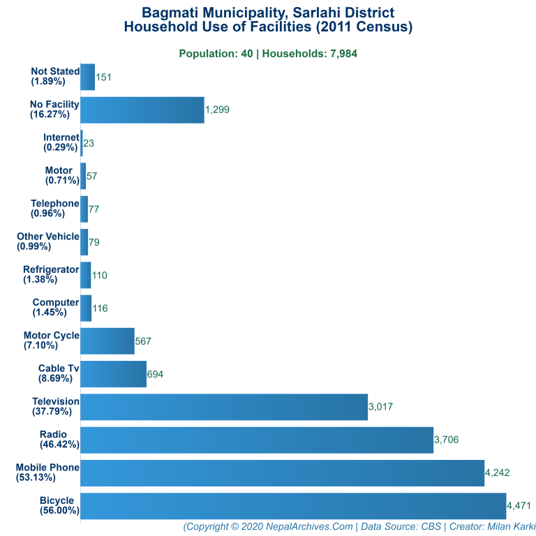 Household Facilities Bar Chart of Bagmati Municipality