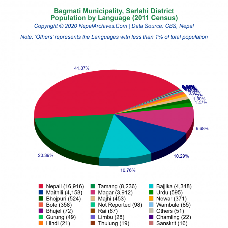 Population by Language Chart of Bagmati Municipality