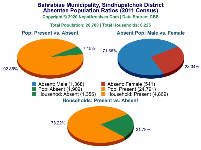Ansentee Population Pie Charts of Bahrabise Municipality