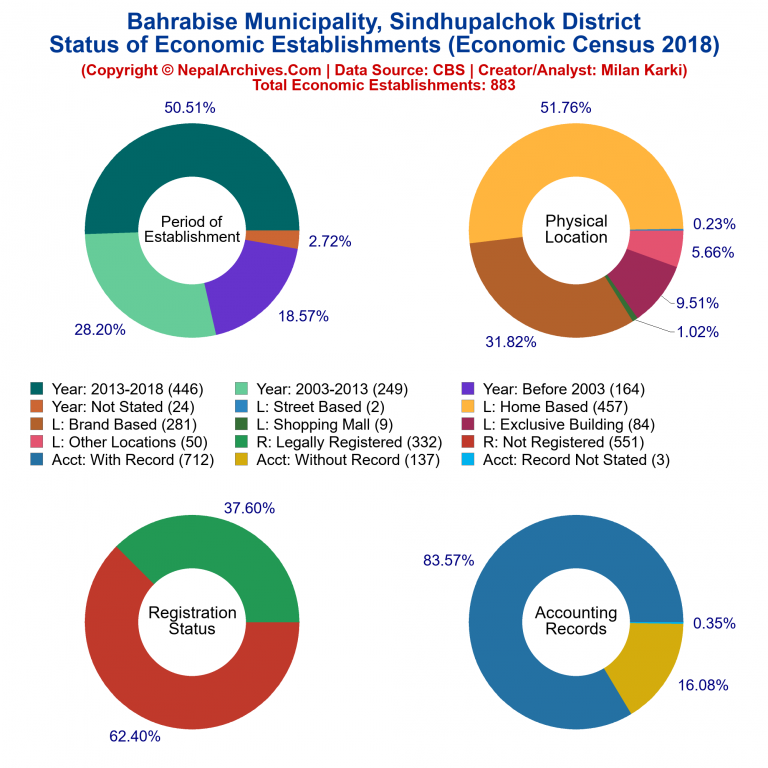 NEC 2018 Economic Establishments Charts of Bahrabise Municipality