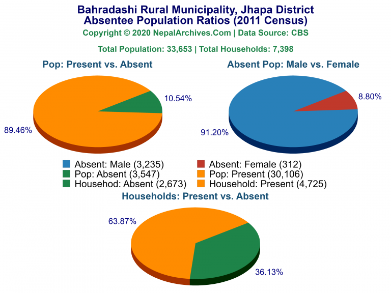 Ansentee Population Pie Charts of Bahradashi Rural Municipality