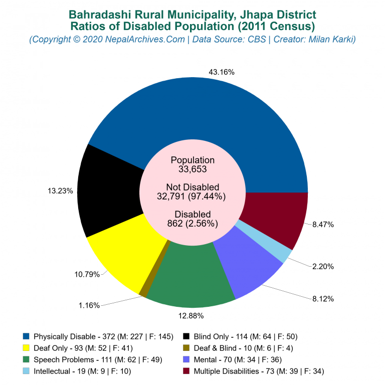 Disabled Population Charts of Bahradashi Rural Municipality