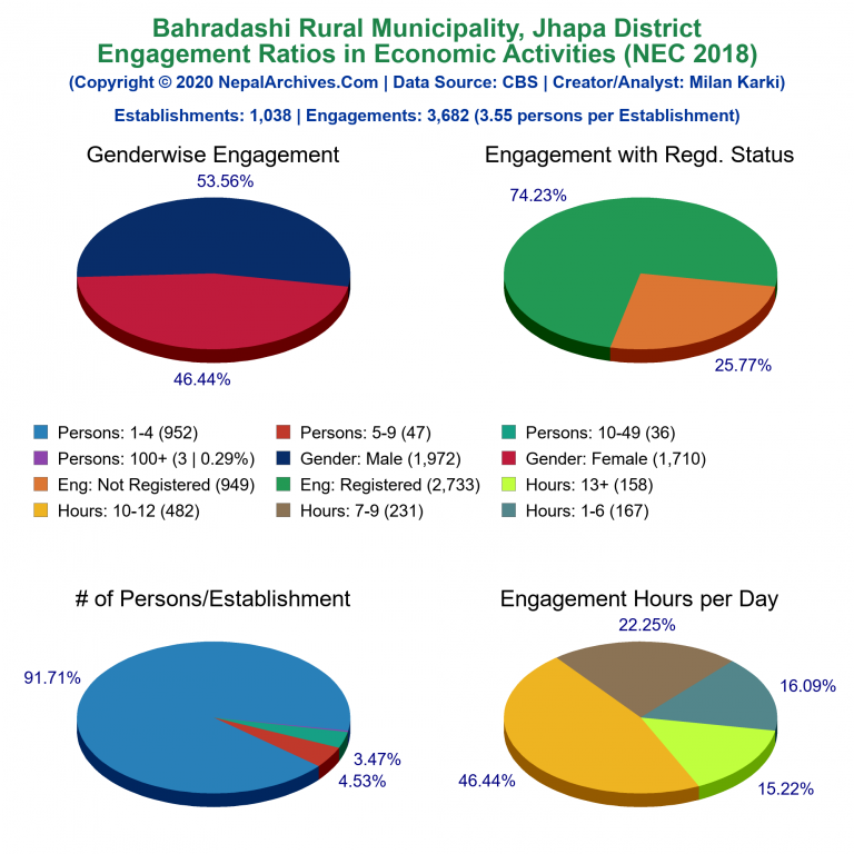 NEC 2018 Economic Engagements Charts of Bahradashi Rural Municipality