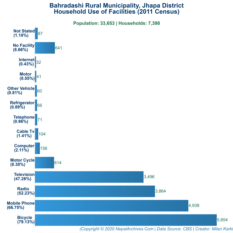 Household Facilities Bar Chart of Bahradashi Rural Municipality