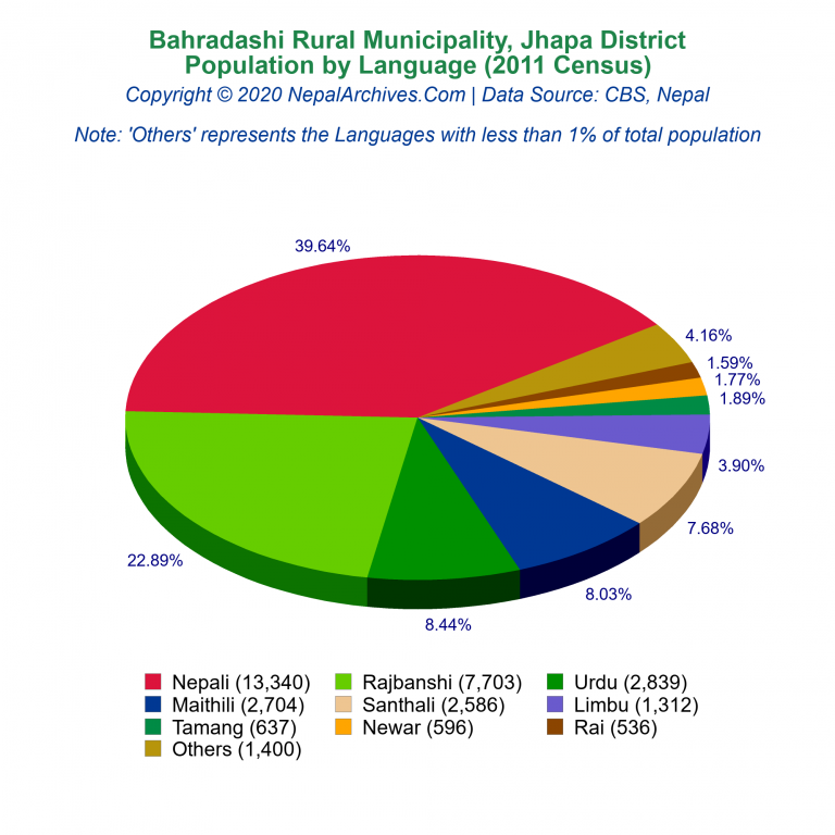 Population by Language Chart of Bahradashi Rural Municipality