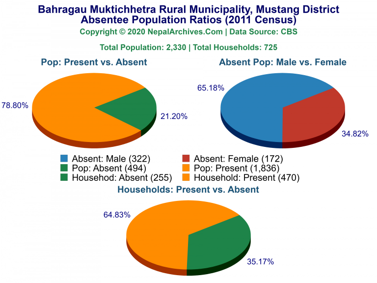 Ansentee Population Pie Charts of Bahragau Muktichhetra Rural Municipality