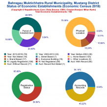 Bahragau Muktichhetra Rural Municipality (Mustang) | Economic Census 2018