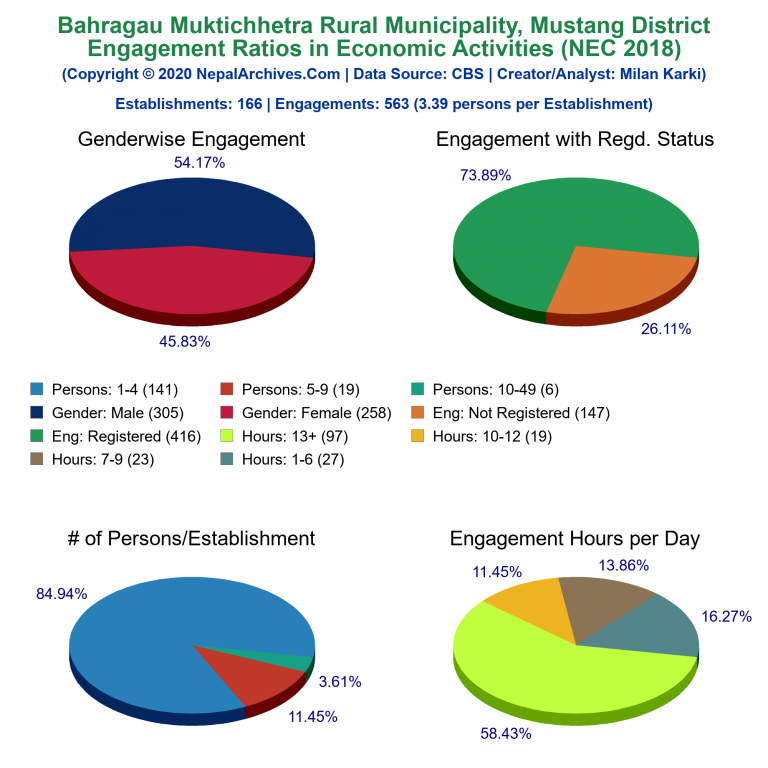 NEC 2018 Economic Engagements Charts of Bahragau Muktichhetra Rural Municipality