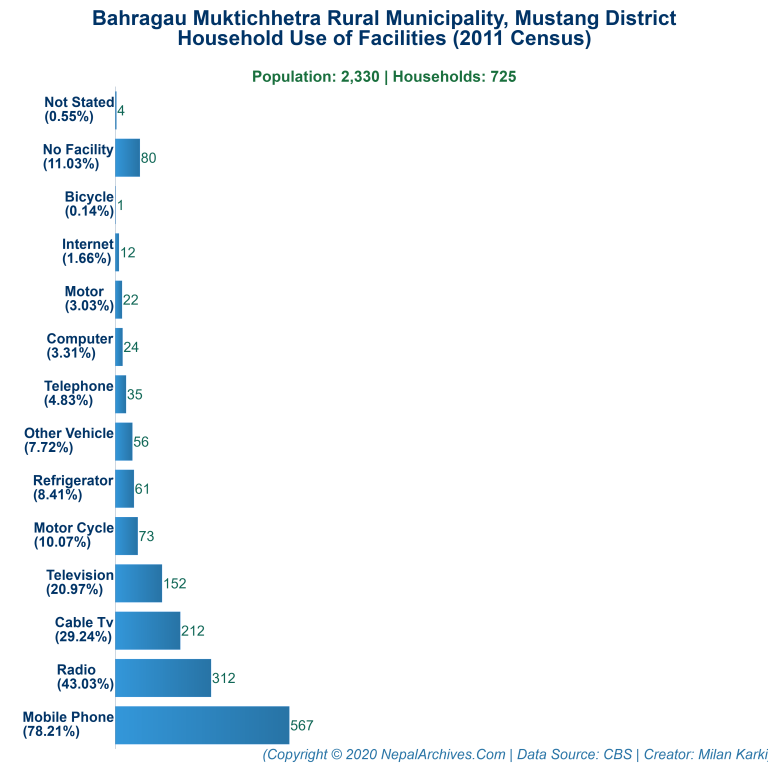 Household Facilities Bar Chart of Bahragau Muktichhetra Rural Municipality