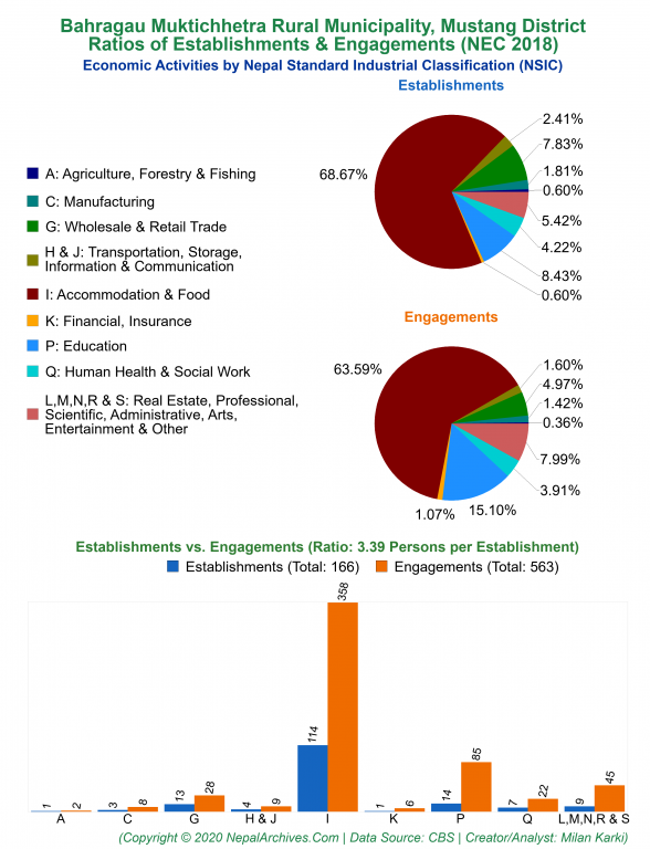 Economic Activities by NSIC Charts of Bahragau Muktichhetra Rural Municipality