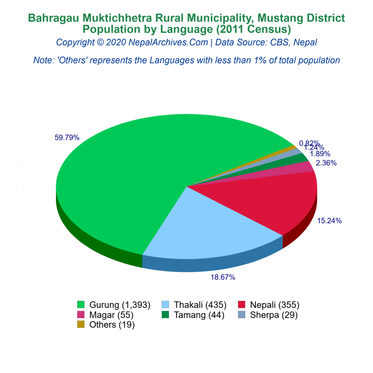 Population by Language Chart of Bahragau Muktichhetra Rural Municipality