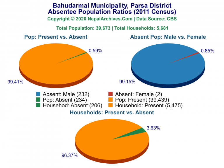 Ansentee Population Pie Charts of Bahudarmai Municipality