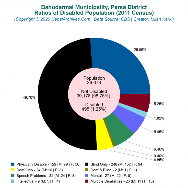 Disabled Population Charts of Bahudarmai Municipality