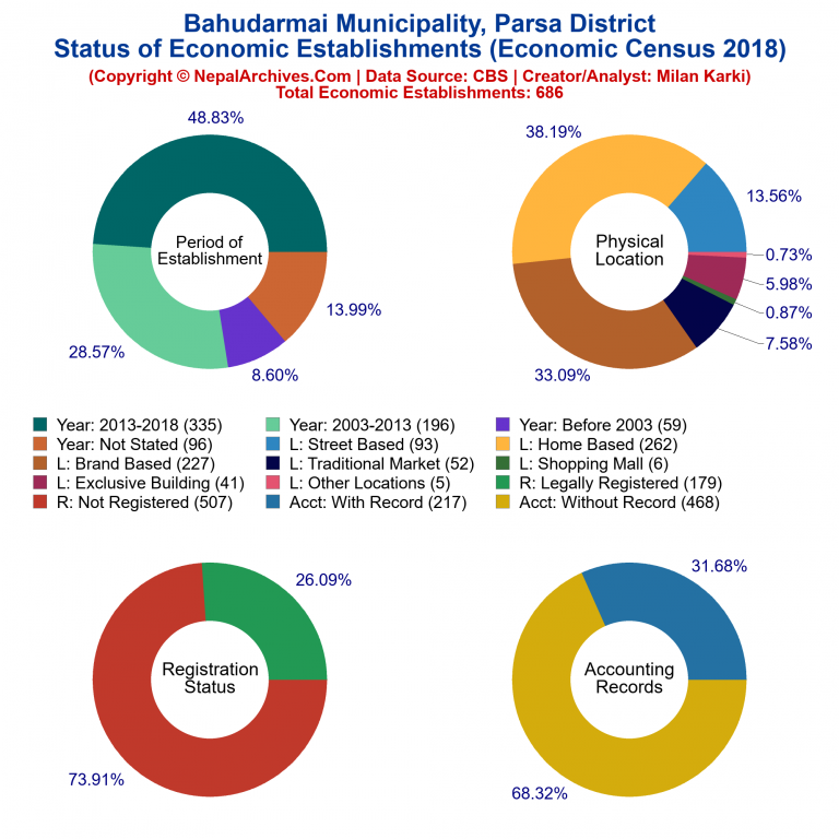 NEC 2018 Economic Establishments Charts of Bahudarmai Municipality