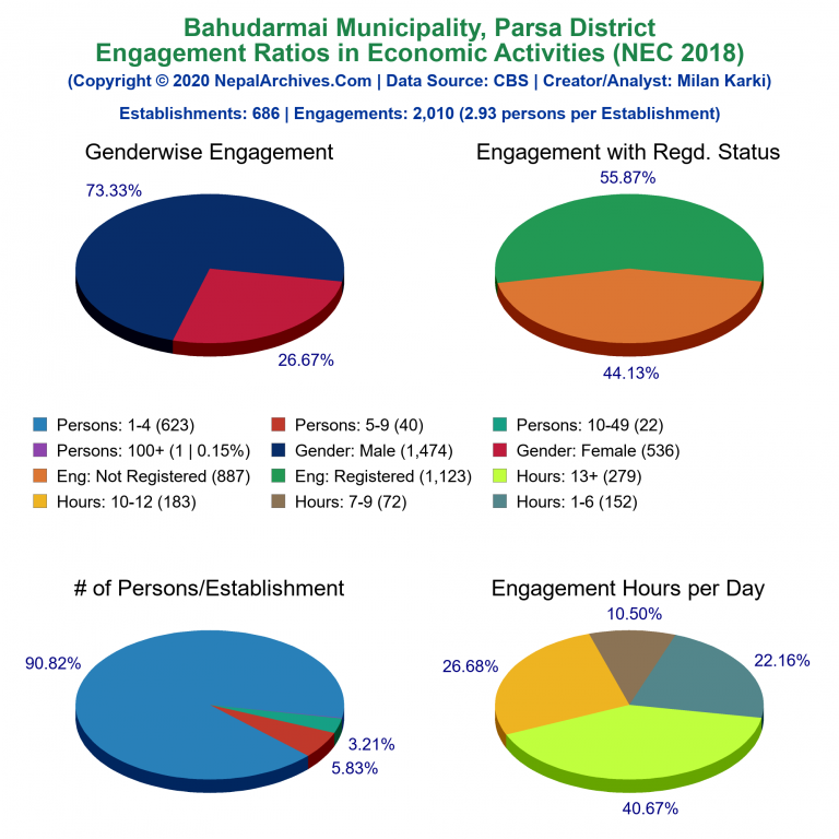 NEC 2018 Economic Engagements Charts of Bahudarmai Municipality