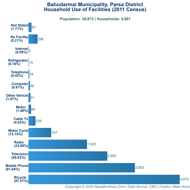 Household Facilities Bar Chart of Bahudarmai Municipality