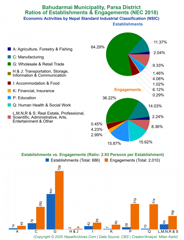 Economic Activities by NSIC Charts of Bahudarmai Municipality